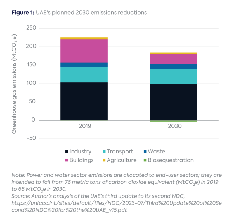 commitments-and-contradictions:-gulf-and-middle-east-decarbonization-strategies-ahead-of-cop28-[ggp]-natural-gas-world