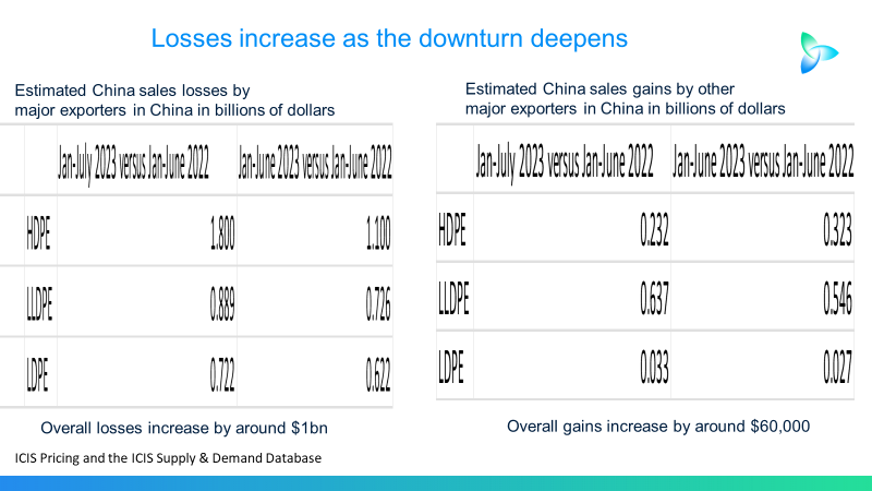 major-pe-exporters-to-china-see-their-sales-fall-by-a-further-$1-billion-–-asian-chemical-connections-icis